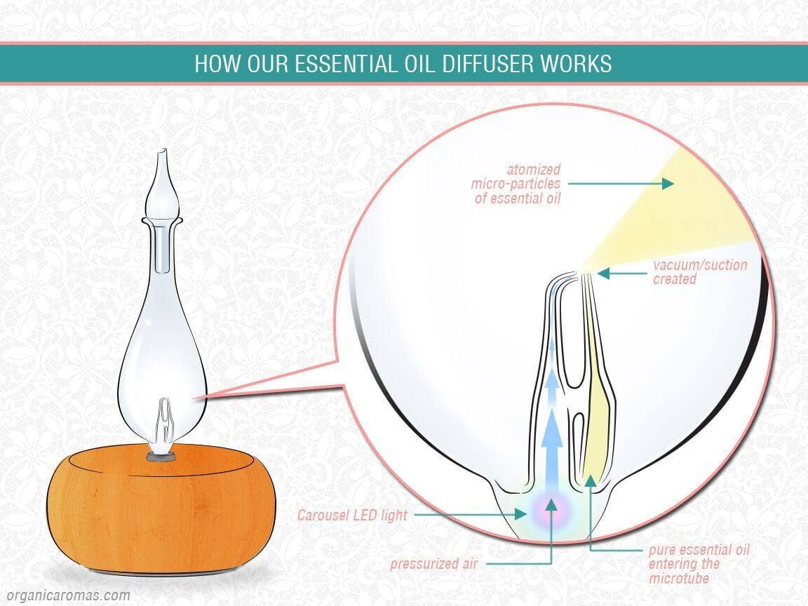 how the diffuser works